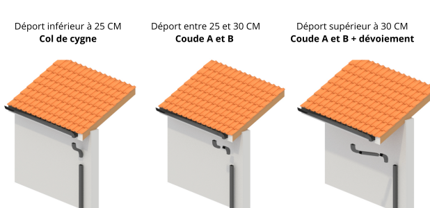 Les 3 possibilités 